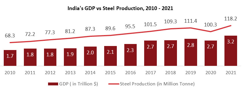 Indias GDP vs steel production