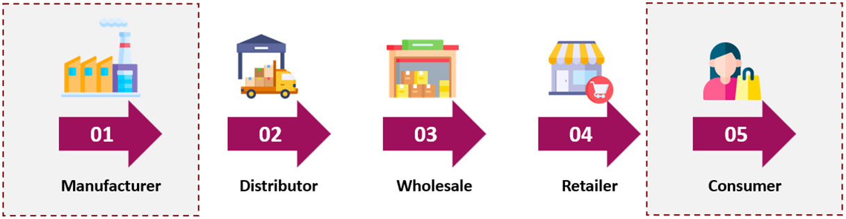 Manufacturing value chain