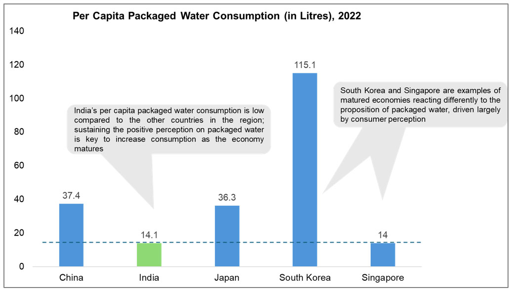 per-capita-packaged-water-consumption-2022