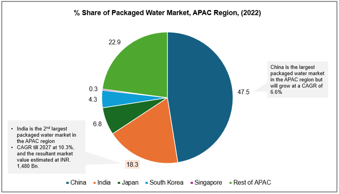 share-of-packaged-water